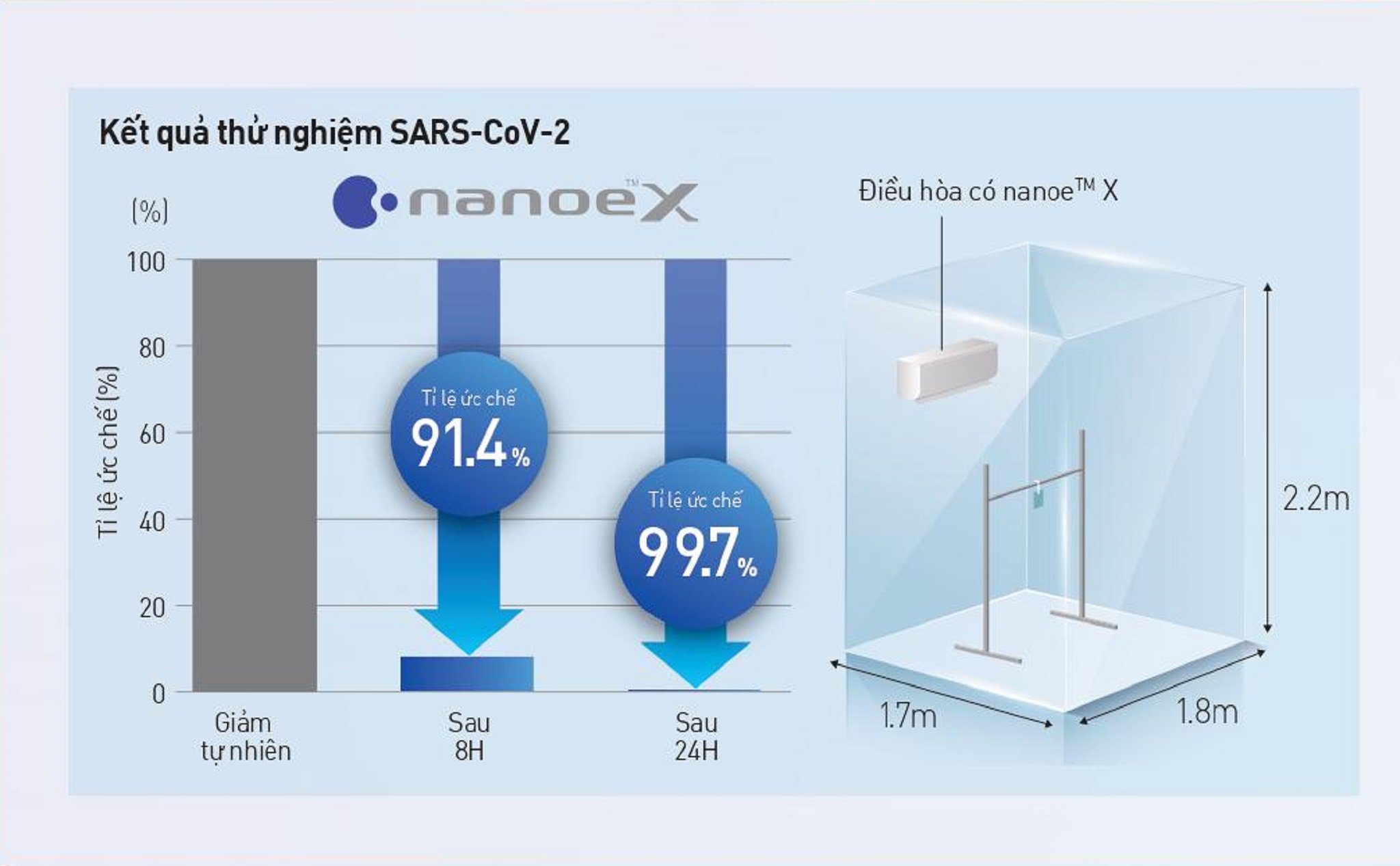 Nanoe X có khả năng ức chế SARS-CoV-2